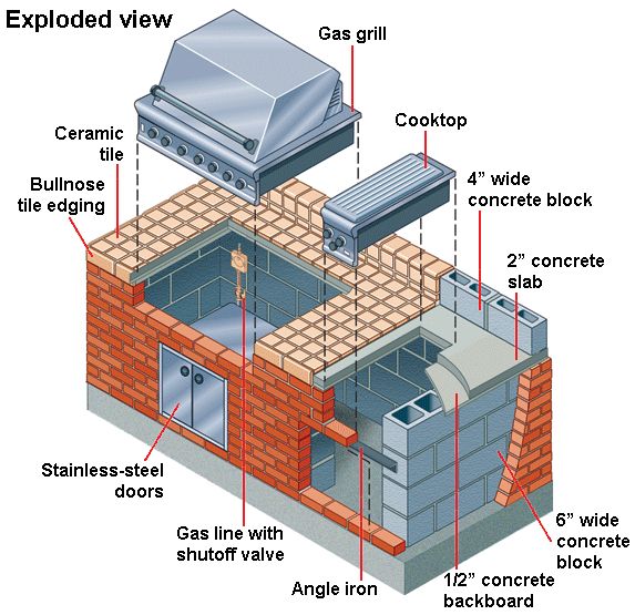 Building a Brick & Tile Barbecue | HomeTips | Outdoor grill island .