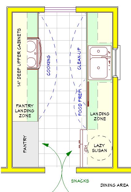 The Can't Go Wrong Pantry Design Rules | Galley kitchen layout .